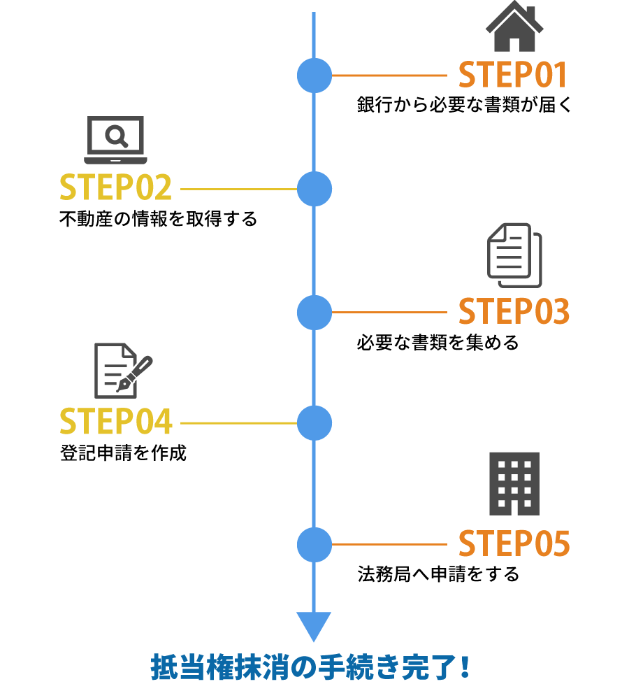 抵当権抹消手続きの流れ