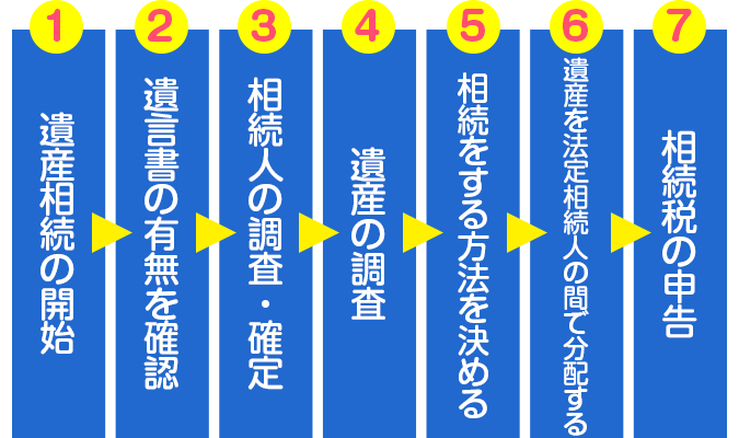 千代田区九段下の司法書士 相続の流れ